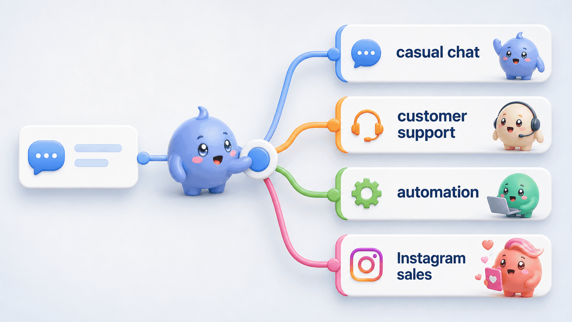 A conversation branching into casual chat, customer support, automation and Instagram sales paths.